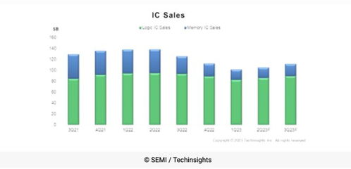 机构 ic行业明年复苏在即,电子产品销售q3将环比增10